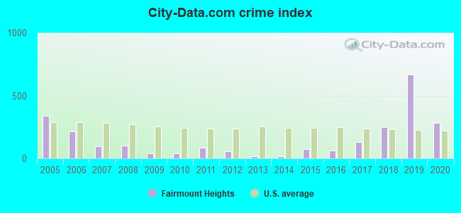 City-data.com crime index in Fairmount Heights, MD