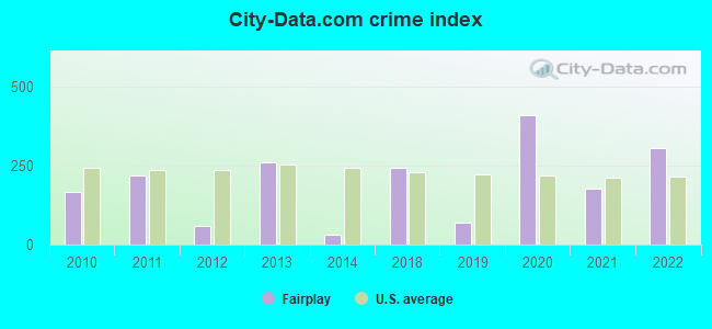 City-data.com crime index in Fairplay, CO