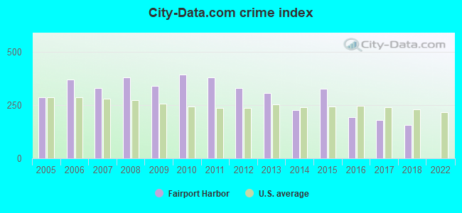 City-data.com crime index in Fairport Harbor, OH