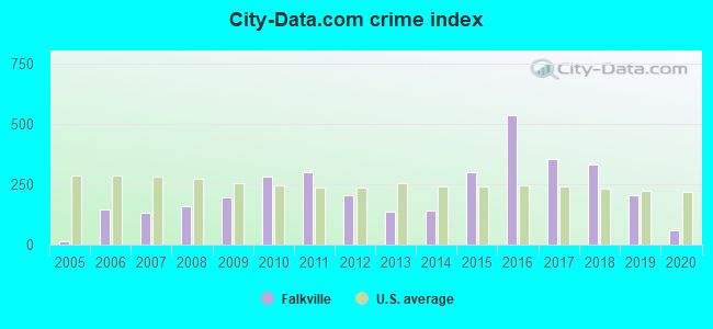 City-data.com crime index in Falkville, AL