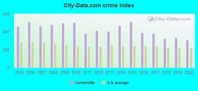 City-data.com crime index in Farmerville, LA
