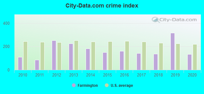City-data.com crime index in Farmington, IL