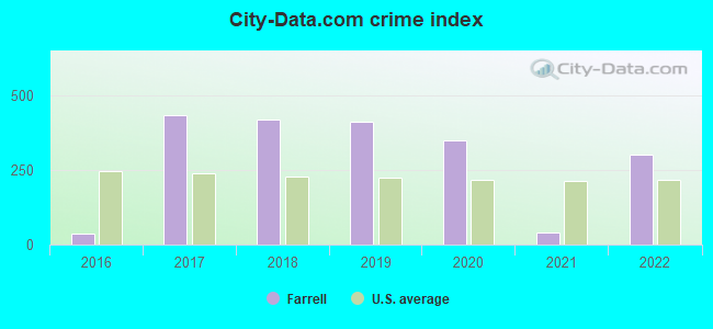 City-data.com crime index in Farrell, PA