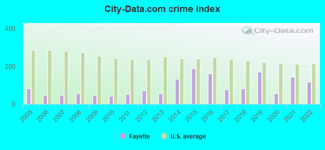 City-data.com crime index in Fayette, MO