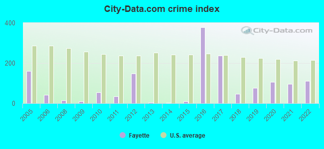 City-data.com crime index in Fayette, OH