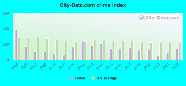 City-data.com crime index in Felton, DE