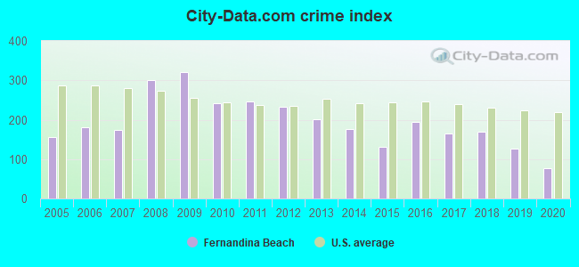City-data.com crime index in Fernandina Beach, FL
