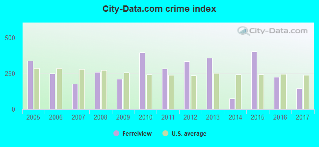 City-data.com crime index in Ferrelview, MO