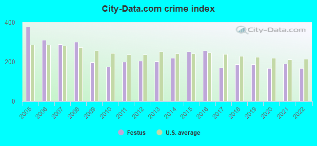 City-data.com crime index in Festus, MO