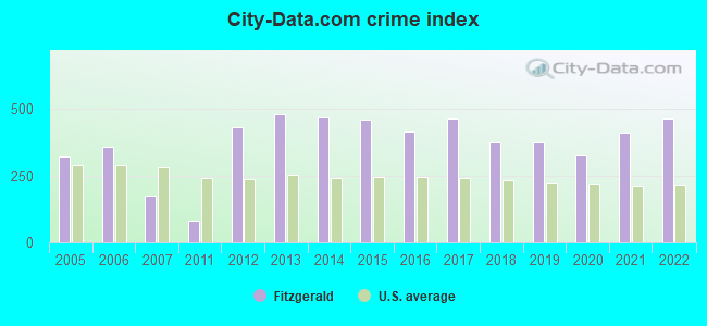 City-data.com crime index in Fitzgerald, GA