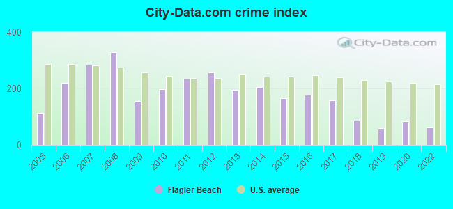 City-data.com crime index in Flagler Beach, FL