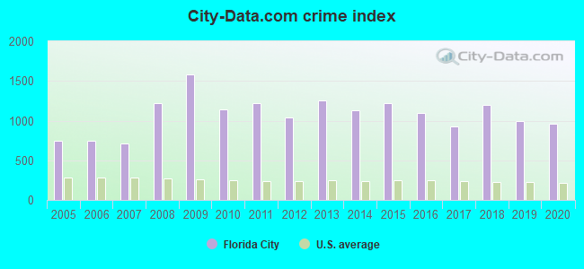 City-data.com crime index in Florida City, FL