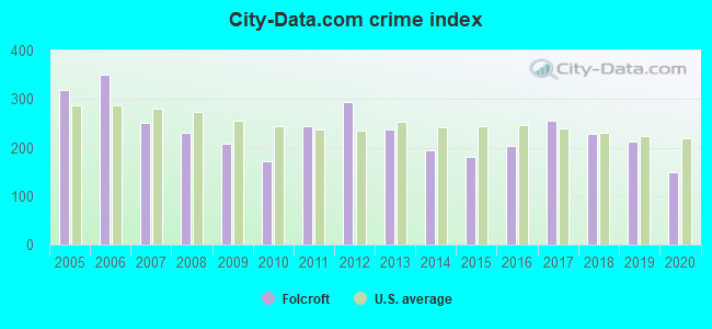City-data.com crime index in Folcroft, PA