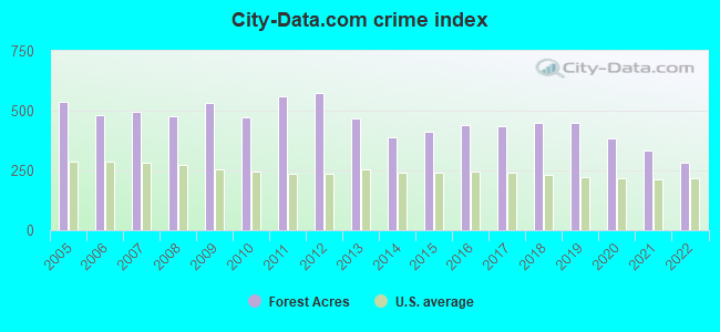 City-data.com crime index in Forest Acres, SC