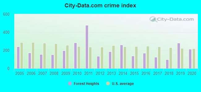 City-data.com crime index in Forest Heights, MD
