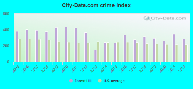City-data.com crime index in Forest Hill, TX