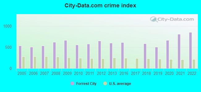 City-data.com crime index in Forrest City, AR