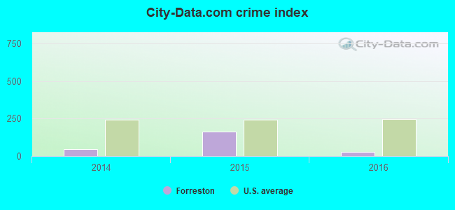 City-data.com crime index in Forreston, IL
