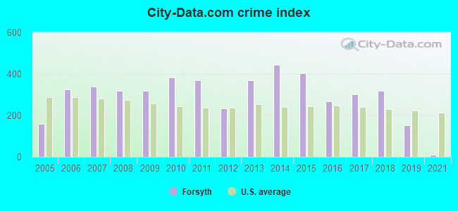 City-data.com crime index in Forsyth, GA