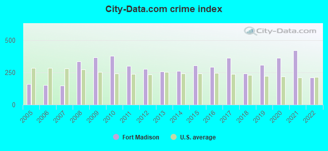 City-data.com crime index in Fort Madison, IA