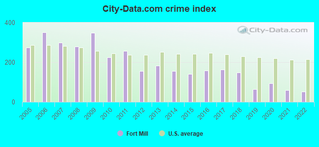 City-data.com crime index in Fort Mill, SC