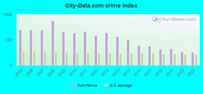 City-data.com crime index in Fort Pierce, FL
