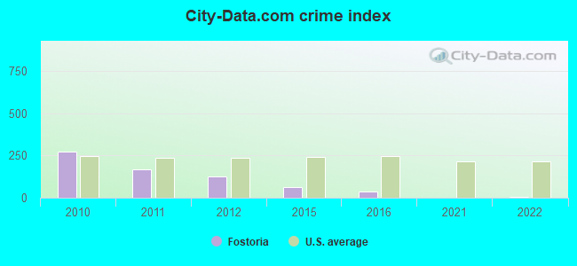City-data.com crime index in Fostoria, OH