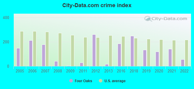 City-data.com crime index in Four Oaks, NC