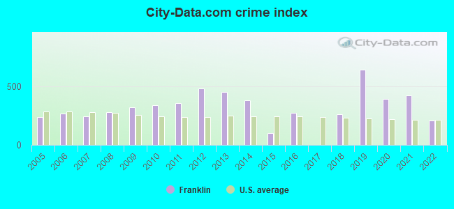 City-data.com crime index in Franklin, NC