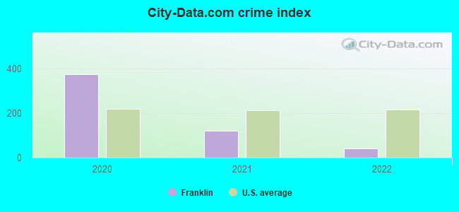 City-data.com crime index in Franklin, TX