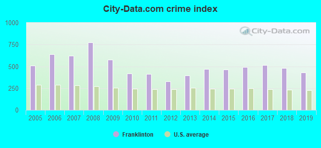 City-data.com crime index in Franklinton, LA