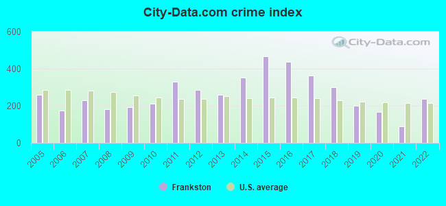 City-data.com crime index in Frankston, TX