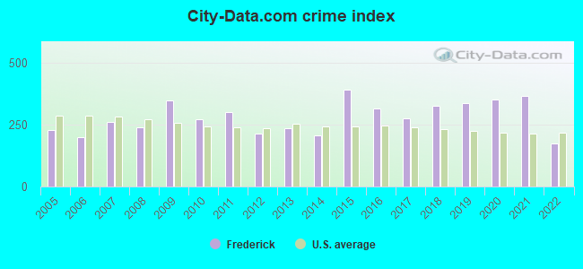 City-data.com crime index in Frederick, OK