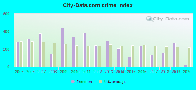 City-data.com crime index in Freedom, PA