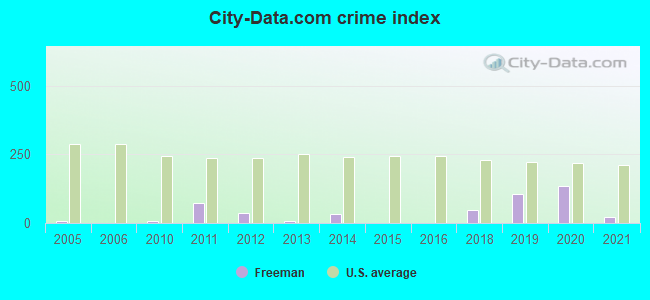 City-data.com crime index in Freeman, SD