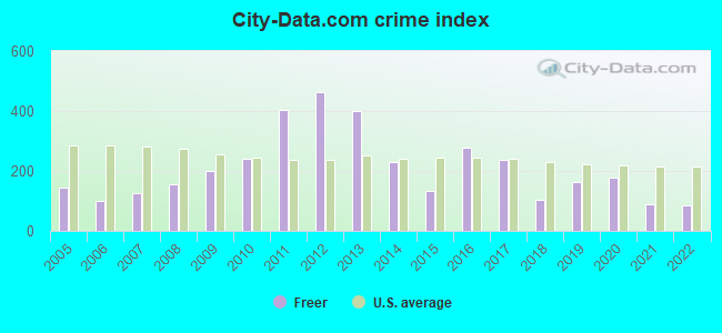 City-data.com crime index in Freer, TX