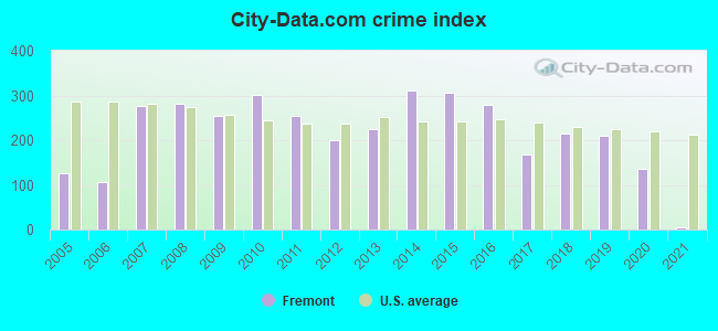 City-data.com crime index in Fremont, MI