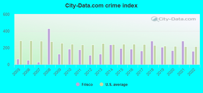 City-data.com crime index in Frisco, CO