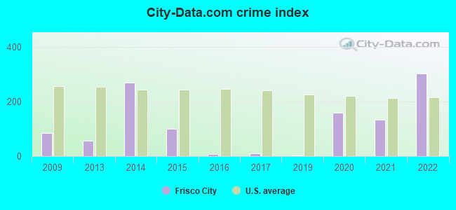 City-data.com crime index in Frisco City, AL