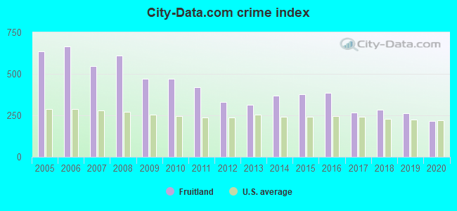 City-data.com crime index in Fruitland, MD