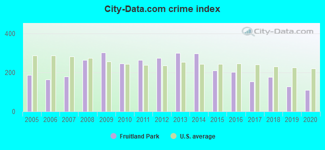 City-data.com crime index in Fruitland Park, FL