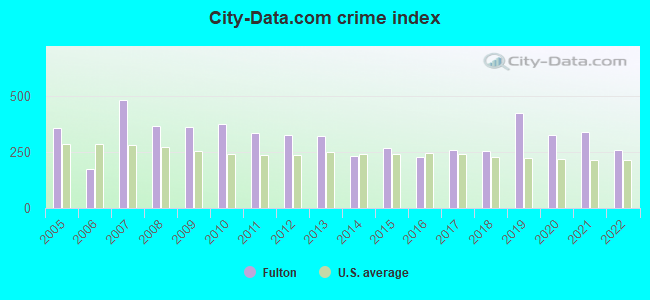 City-data.com crime index in Fulton, KY