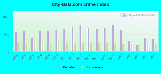City-data.com crime index in Gadsden, AL