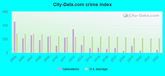 City-data.com crime index in Gainesboro, TN