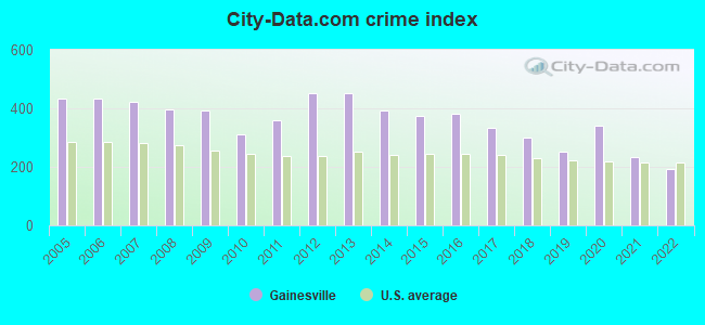 City-data.com crime index in Gainesville, TX
