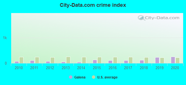 City-data.com crime index in Galena, IL