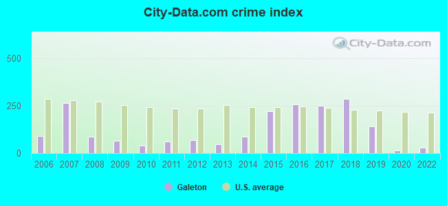 City-data.com crime index in Galeton, PA