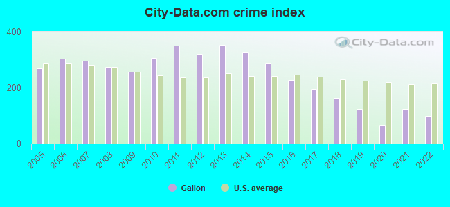City-data.com crime index in Galion, OH