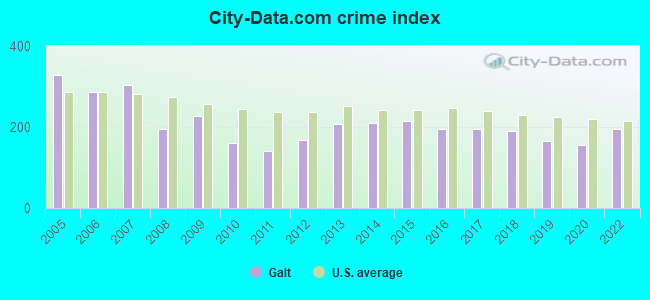 City-data.com crime index in Galt, CA