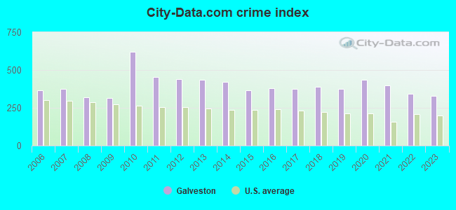 City-data.com crime index in Galveston, TX